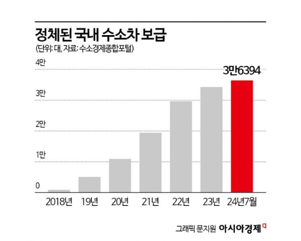 [단독]수소충전소 전쟁 본격화…보조금 쏟아붓는 미·중·일