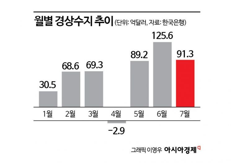 반도체 수출 호조에…7월 경상수지 9년來 최대흑자(종합)