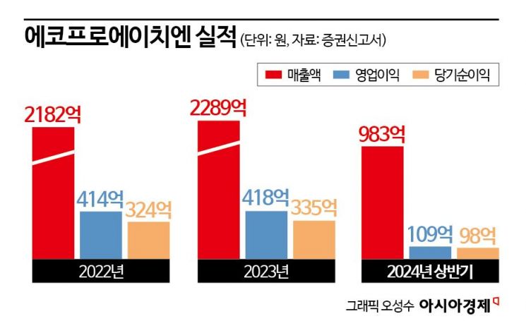 에코프로에이치엔, 2천억 유증 성공할까