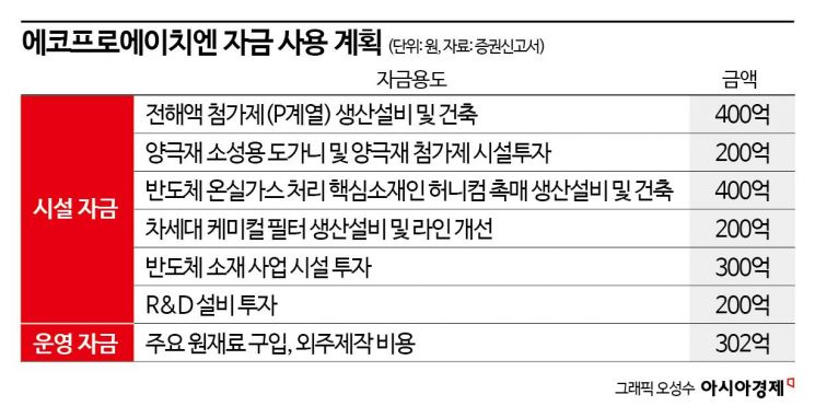 에코프로에이치엔, 2천억 유증 성공할까