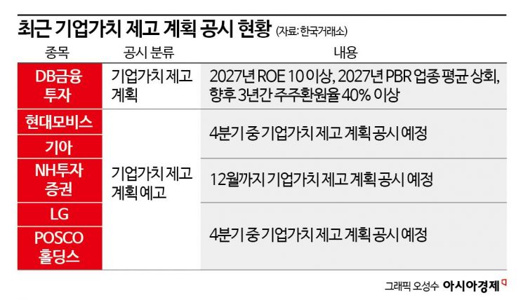 잔뜩 흐린 증시, 밸류업으로 비 피해 볼까