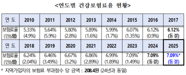 '건강보험료' 사상 첫 2년연속 동결…내년에도 7.09% 유지(종합)