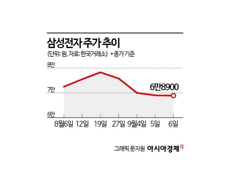 [클릭 e종목]"삼성전자 목표가 9만5000원으로 하향"