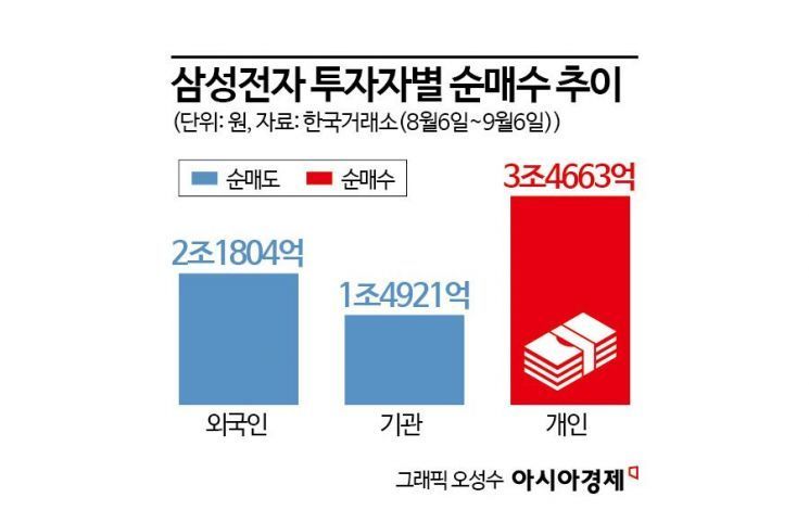 6만전자 된 삼성전자…증권가, 목표주가 '뚝'