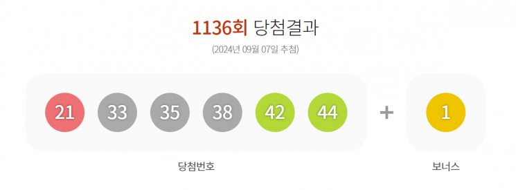 1136회 로또 1등 '21, 33, 35, 38, 42, 44'…보너스 '1'