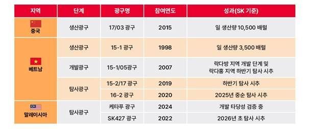 SK어스온, 말레이시아 광구 운영권 확보…"사업성 높아"