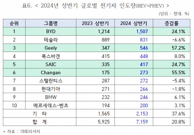 해외 공략 속도내는 中전기차…1년새 34%↑