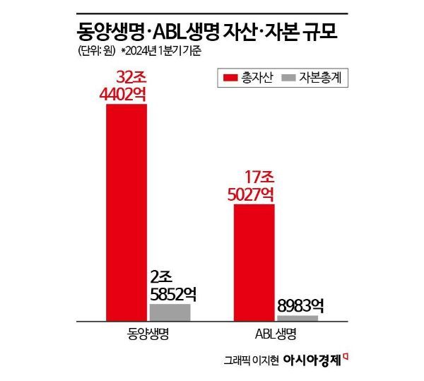 우리금융, '동양·ABL생명' 가치평가 적정했나…소액주주만 피해본다