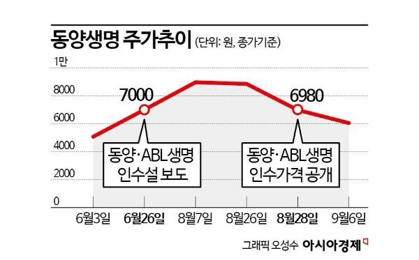 우리금융, '동양·ABL생명' 가치평가 적정했나…소액주주만 피해본다