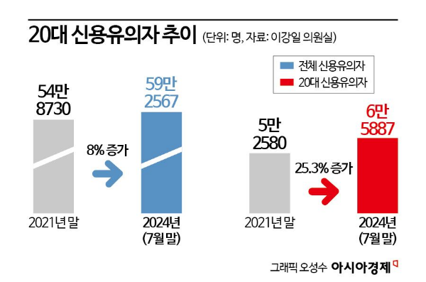 "100만원도 못 갚는다"…20대 신용유의자 3년새 25%↑ 