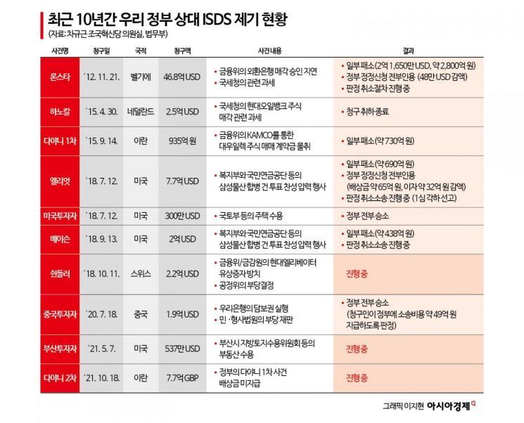 [단독]론스타에 또 패소, 법무부 ISDS 소송에만 652억 썼다