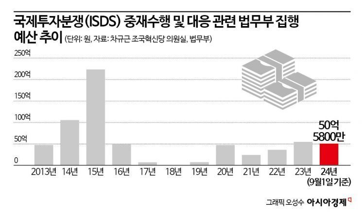 [단독]론스타에 또 패소, 법무부 ISDS 소송에만 652억 썼다