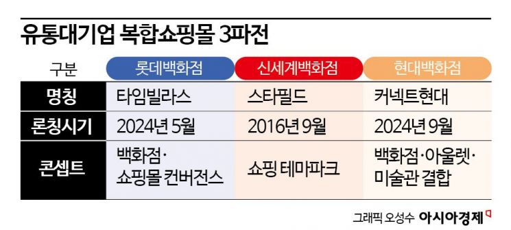 미술관 입은 '커넥트 현대' 도전장…유통 3사, 복합쇼핑몰 '진검승부'