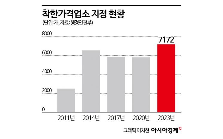 고물가 잡는 '착한가격업소'…"취지는 좋지만 혜택은 안 착하네요"