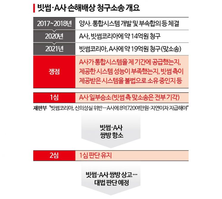 빗썸, 중소기업과 '통합거래소 시스템 개발' 손배소…2심도 패소