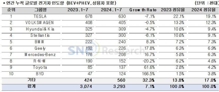 테슬라, 중국 제외 전기차 시장서 점유율 20% 아래로