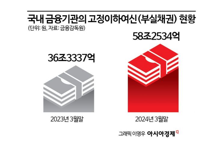 부실채권 60조 '핵폭탄'‥1년 새 22조↑