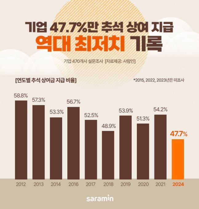 누구는 수백만 원 받았다던데 '반전'…추석 상여금 주는 기업 48% '역대 최저'