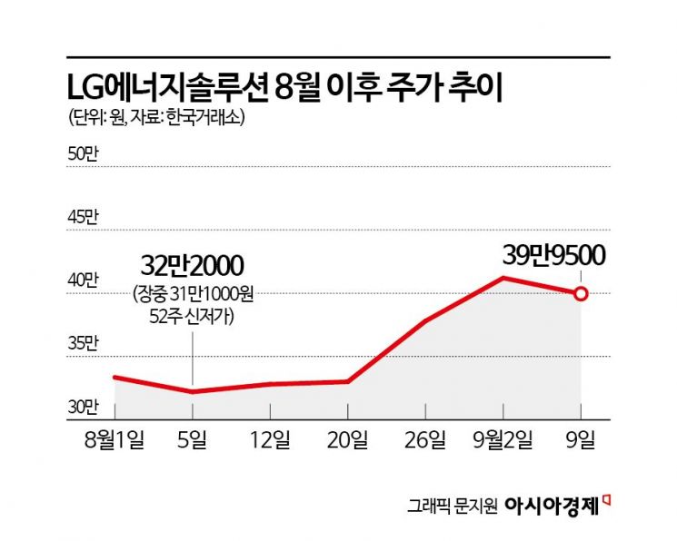 전기차 캐즘에도 LG에너지솔루션 주가 꿋꿋한 이유는