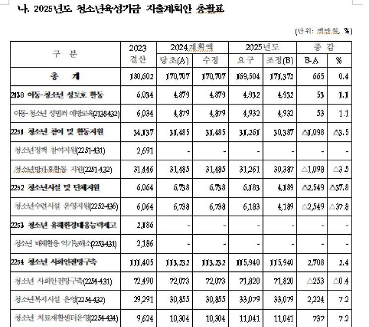 [단독]'늘봄학교' 협력한다던 여가부, 청소년 방과후 예산 11억 삭감