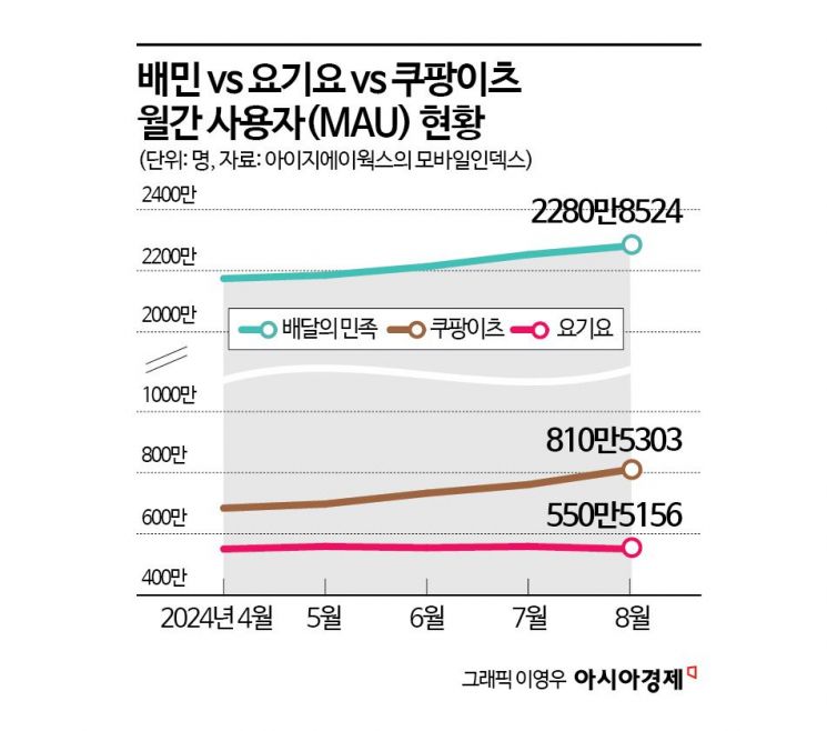 '양날의 검' 쥐고 맞붙은 배민 vs 쿠팡이츠…이달 승부 갈린다