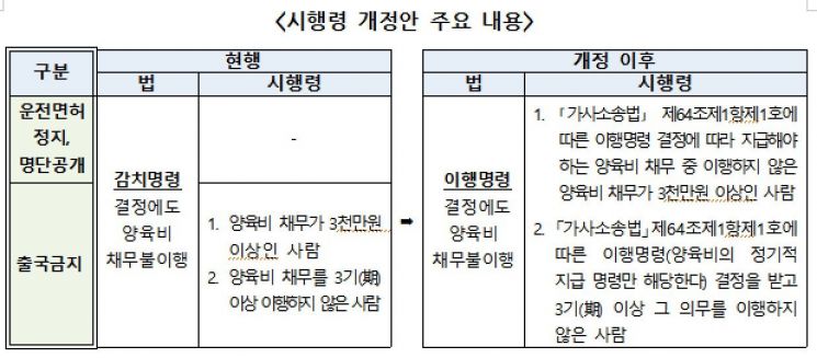 양육비 3000만원 넘게 안주면 운전면허 정지·출국금지