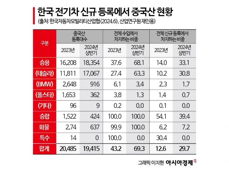 中 전기차·배터리, 캐즘 틈타 빠르게 잠식…"가성비·차별화 대책 필요"