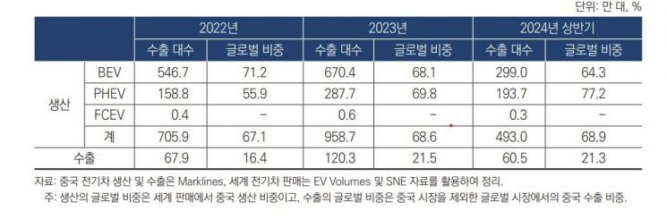 中 전기차·배터리, 캐즘 틈타 빠르게 잠식…"가성비·차별화 대책 필요"