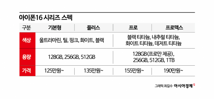 韓 아이폰 첫 1차 출시국 포함…업계·소비자 기대감↑