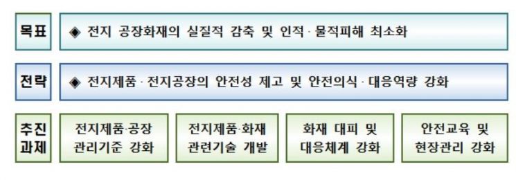 전지 공장화재 재발방지 대책