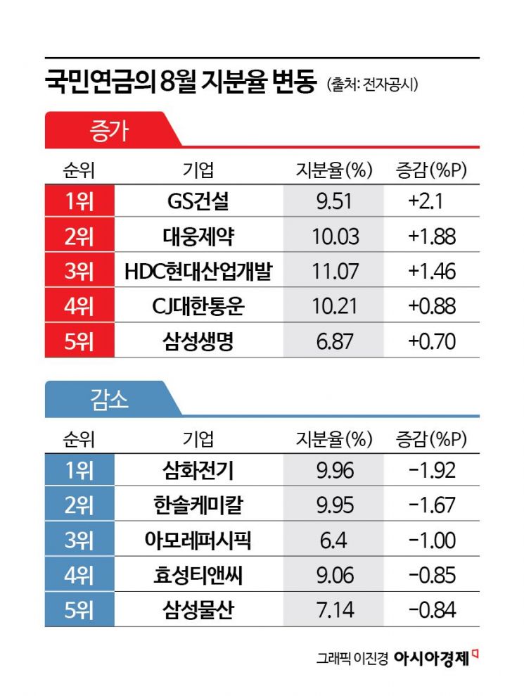 국민연금 8월 장바구니 보니…건설 '사자' 화장품 '팔자'