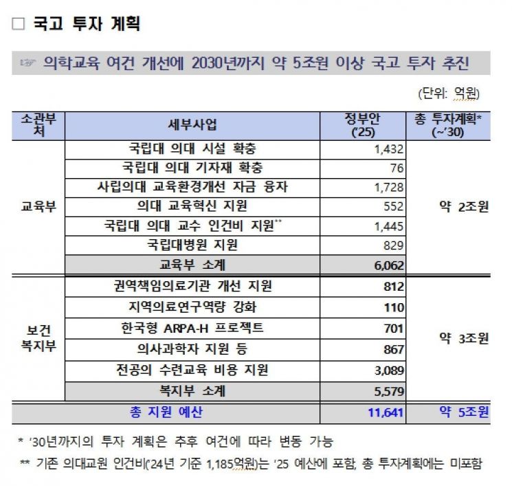 의료 파업에 당근 내놓는 정부…의대 여건 개선에 5조 투입