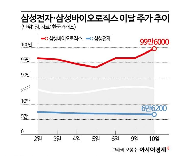 삼성그룹株, 엇갈린 희비…삼바 신고가 VS 삼전 최저가