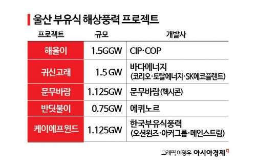 [C테크나우]풍력발전기가 바다 위 '둥둥'…내달 24조원 시장 뜬다