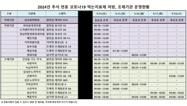 합천군 추석 연휴 코로나19 막는 치료제 처방 조제 기관 운영 현황.