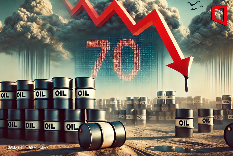 中 수요 공포에…국제유가, 2년9개월 만에 70달러 붕괴(종합)
