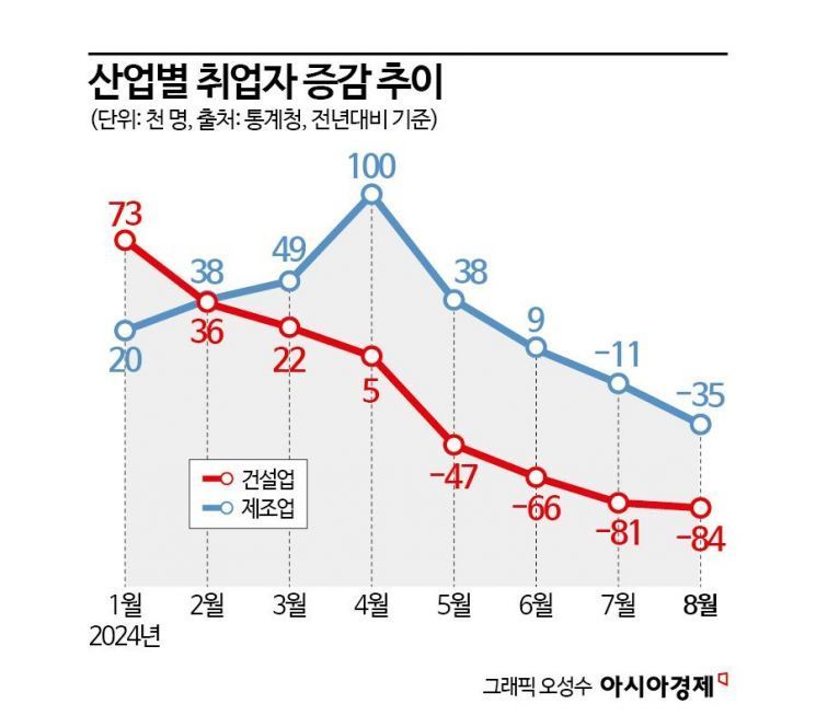 건설업 부진 그림자…8윌 취업자수 12만명 증가 그쳐(종합)   