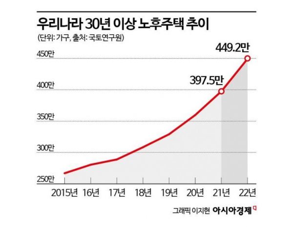 4채 중 1채는 지은지 30년 넘어…"재건축·재개발 속도 내야"