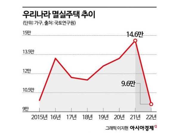 4채 중 1채는 지은지 30년 넘어…"재건축·재개발 속도 내야"