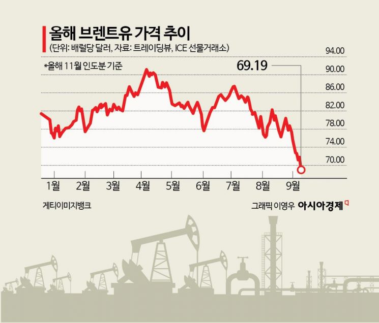 中 수요 공포에…국제유가, 2년9개월 만에 70달러 붕괴(종합)