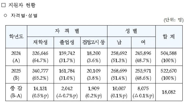 N수생 21년 만에 최대 규모…수능 52만2670명 원서 접수