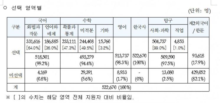 N수생 21년 만에 최대 규모…수능 52만2670명 원서 접수