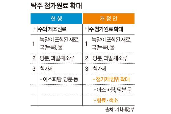 색소 타고 향료 넣어도 막걸리?