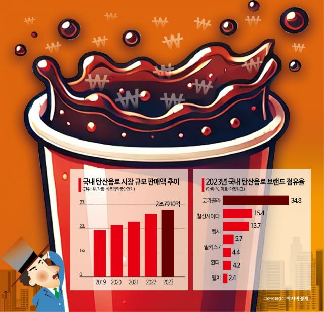 탄산음료 "죽느냐 사느냐"…제로에 달렸다