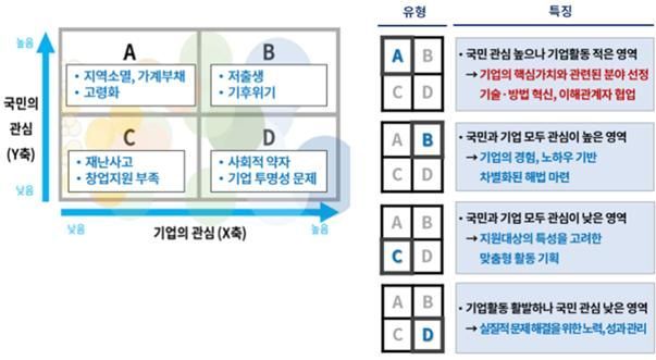 "기업들도 사회문제 해결에 동참"