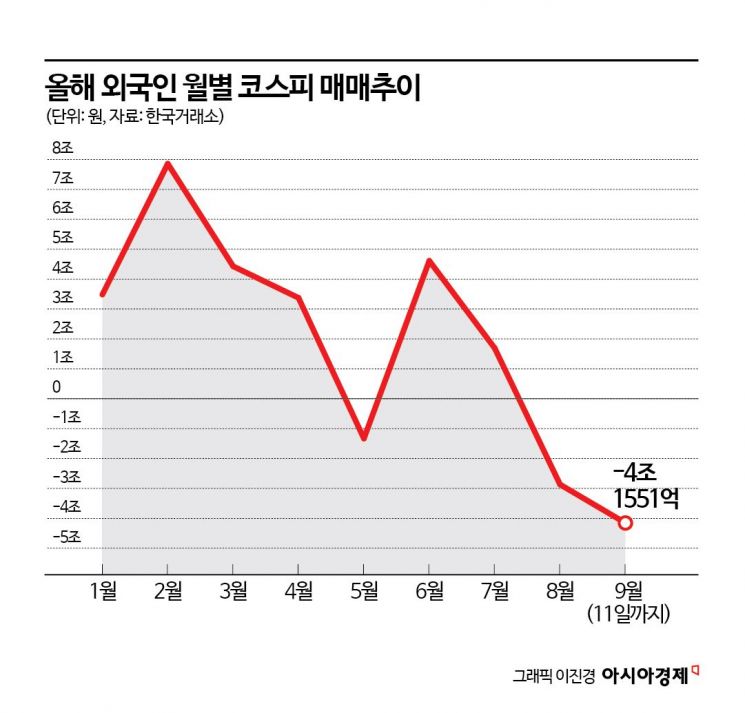 '셀코리아' 외국인, 이달 벌써 4조 넘게 팔았다