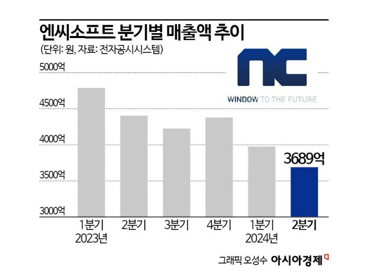 리니지 IP아니면 안 되나…힘 못 받는 엔씨 신작 '호연'