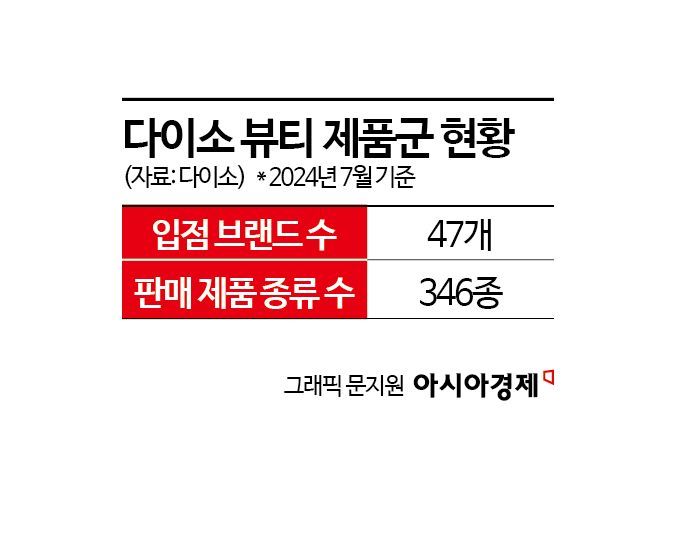 '뷰티 맛집' 다이소, 화장품 대형사 손잡고 상반기 매출 3배 '쑥'