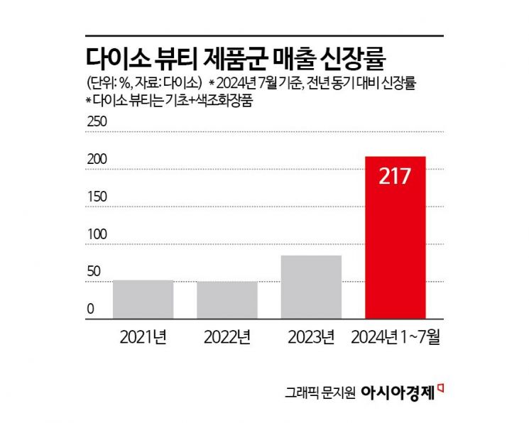 '뷰티 맛집' 다이소, 화장품 대형사 손잡고 상반기 매출 3배 '쑥'