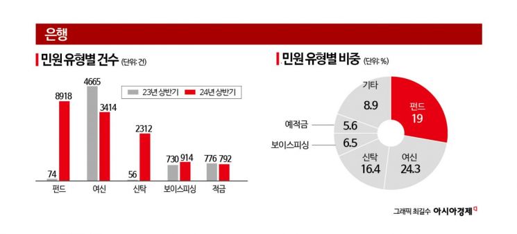 '홍콩ELS 사태'로 상반기 금융민원 급증…은행 민원 66%↑